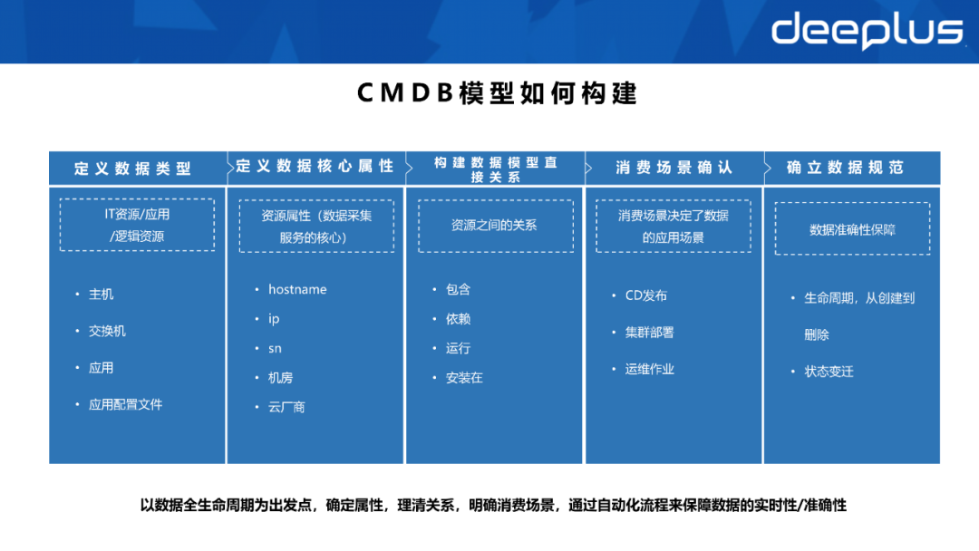 不会建数据资产系统的SRE，不是一名好运维